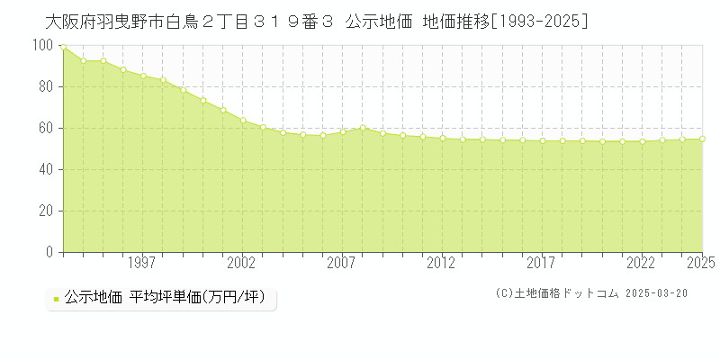 大阪府羽曳野市白鳥２丁目３１９番３ 公示地価 地価推移[1993-2025]