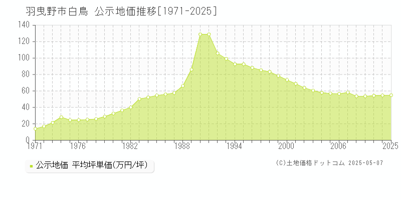 白鳥(羽曳野市)の公示地価推移グラフ(坪単価)[1971-2025年]