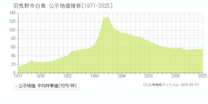 羽曳野市白鳥の地価公示推移グラフ 