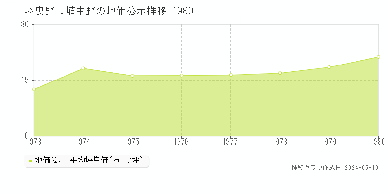 羽曳野市埴生野の地価公示推移グラフ 