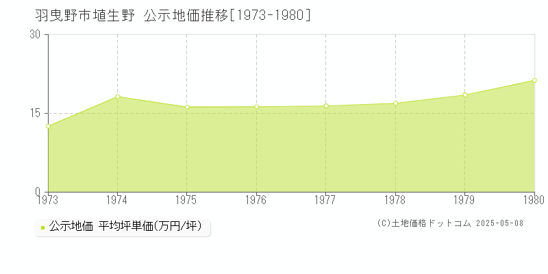 埴生野(羽曳野市)の公示地価推移グラフ(坪単価)[1973-1980年]