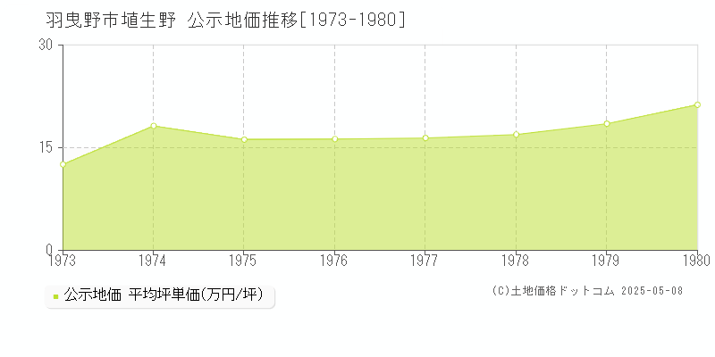 羽曳野市埴生野の地価公示推移グラフ 