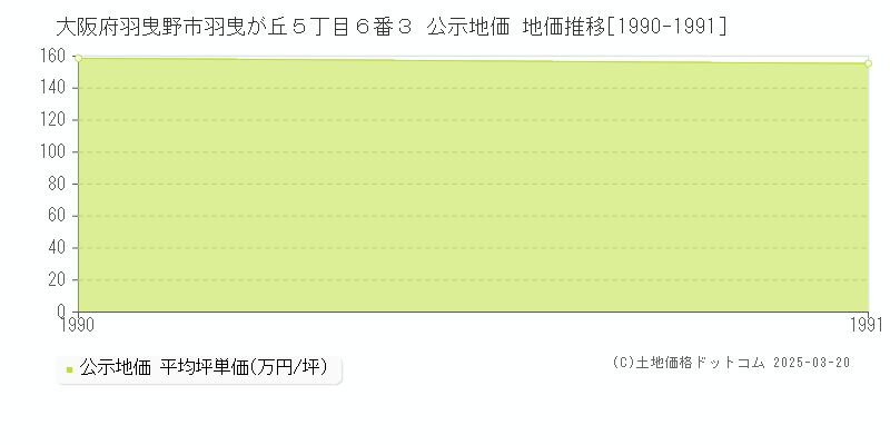 大阪府羽曳野市羽曳が丘５丁目６番３ 公示地価 地価推移[1990-1991]