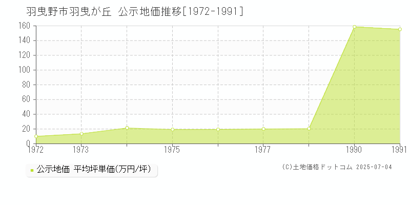 羽曳が丘(羽曳野市)の公示地価推移グラフ(坪単価)[1972-1991年]