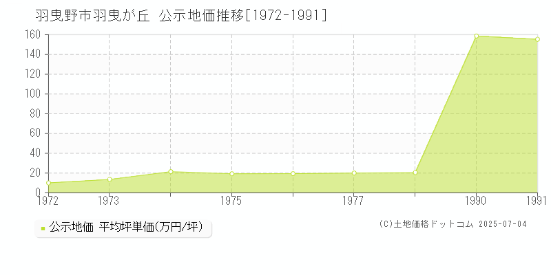 羽曳野市羽曳が丘の地価公示推移グラフ 