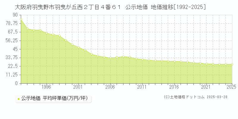 大阪府羽曳野市羽曳が丘西２丁目４番６１ 公示地価 地価推移[1992-2025]
