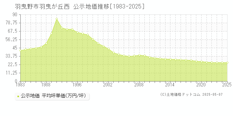 羽曳が丘西(羽曳野市)の公示地価推移グラフ(坪単価)[1983-2025年]
