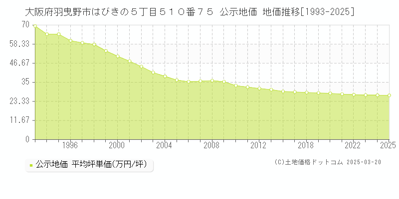 大阪府羽曳野市はびきの５丁目５１０番７５ 公示地価 地価推移[1993-2025]