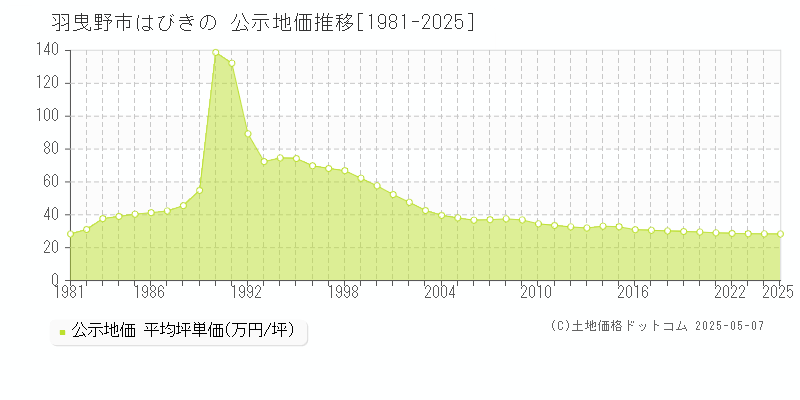 はびきの(羽曳野市)の公示地価推移グラフ(坪単価)[1981-2025年]