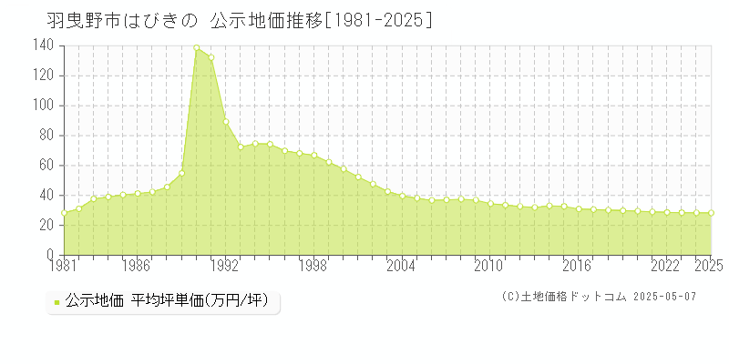 羽曳野市はびきのの地価公示推移グラフ 