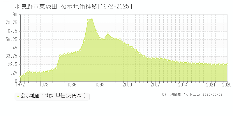 東阪田(羽曳野市)の公示地価推移グラフ(坪単価)[1972-2025年]