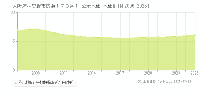 大阪府羽曳野市広瀬１７３番１ 公示地価 地価推移[2006-2025]