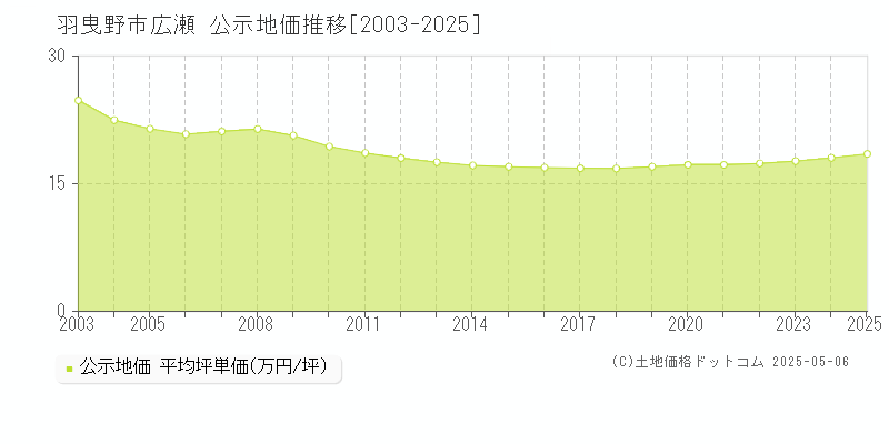 広瀬(羽曳野市)の公示地価推移グラフ(坪単価)[2003-2025年]