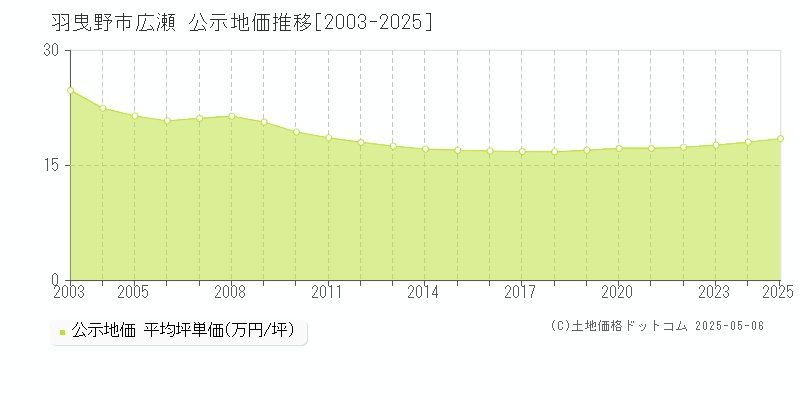 羽曳野市広瀬の地価公示推移グラフ 