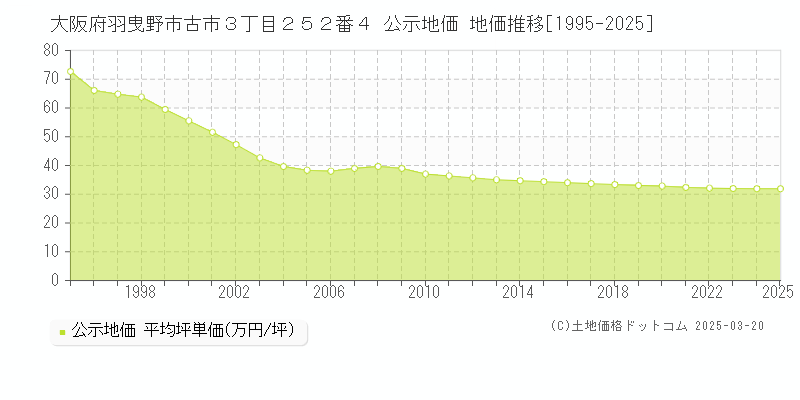 大阪府羽曳野市古市３丁目２５２番４ 公示地価 地価推移[1995-2025]