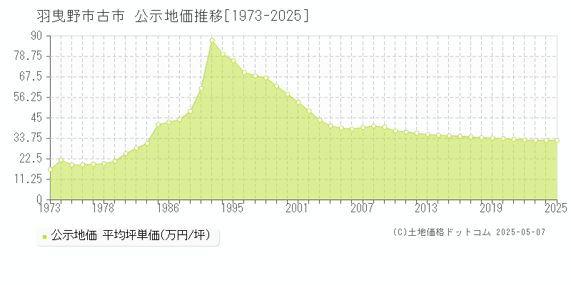 古市(羽曳野市)の公示地価推移グラフ(坪単価)[1973-2025年]