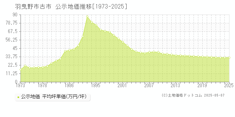 羽曳野市古市の地価公示推移グラフ 