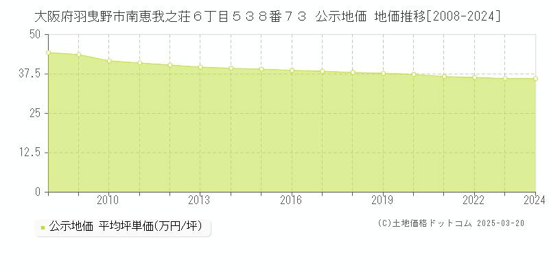 大阪府羽曳野市南恵我之荘６丁目５３８番７３ 公示地価 地価推移[2008-2024]