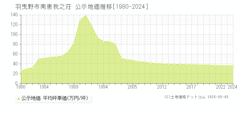 南恵我之荘(羽曳野市)の公示地価推移グラフ(坪単価)[1980-2024年]