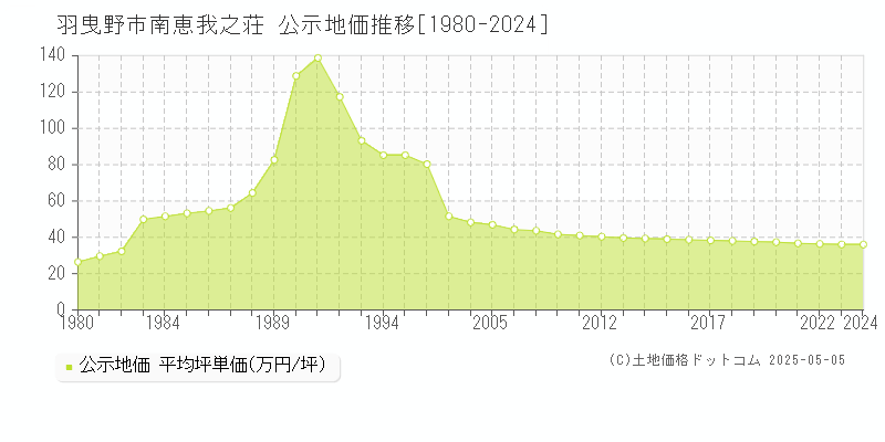 羽曳野市南恵我之荘の地価公示推移グラフ 