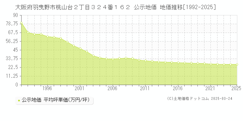 大阪府羽曳野市桃山台２丁目３２４番１６２ 公示地価 地価推移[1992-2025]