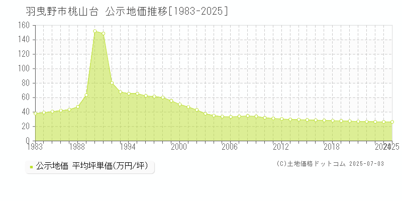桃山台(羽曳野市)の公示地価推移グラフ(坪単価)[1983-2025年]