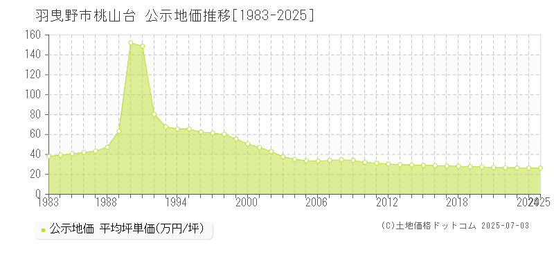 羽曳野市桃山台の地価公示推移グラフ 