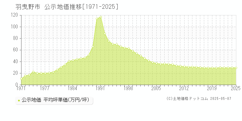 羽曳野市(大阪府)の公示地価推移グラフ(坪単価)[1971-2025年]