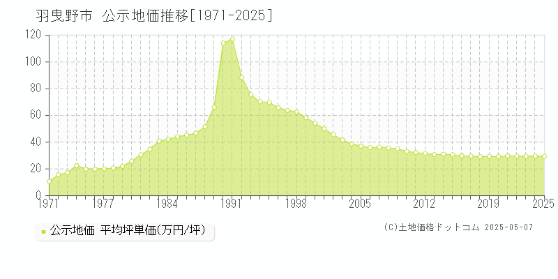 羽曳野市全域の地価公示推移グラフ 