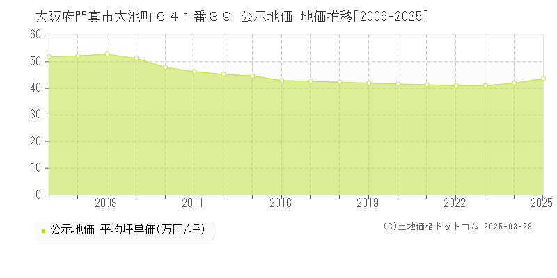 大阪府門真市大池町６４１番３９ 公示地価 地価推移[2006-2025]