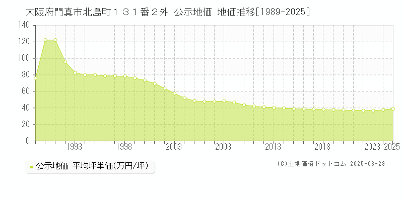 大阪府門真市北島町１３１番２外 公示地価 地価推移[1989-2025]