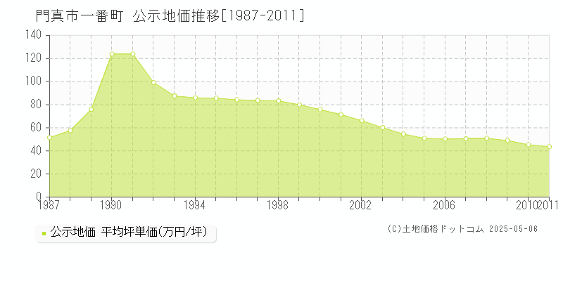 一番町(門真市)の公示地価推移グラフ(坪単価)[1987-2011年]