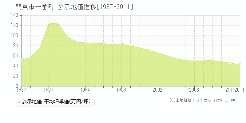 門真市一番町の地価公示推移グラフ 