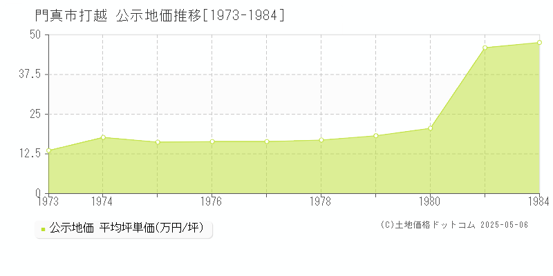 打越(門真市)の公示地価推移グラフ(坪単価)[1973-1984年]