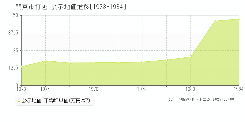 門真市打越の地価公示推移グラフ 