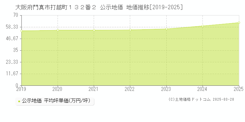 大阪府門真市打越町１３２番２ 公示地価 地価推移[2019-2025]