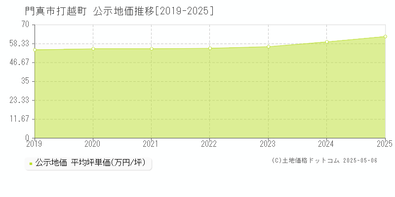 打越町(門真市)の公示地価推移グラフ(坪単価)[2019-2025年]