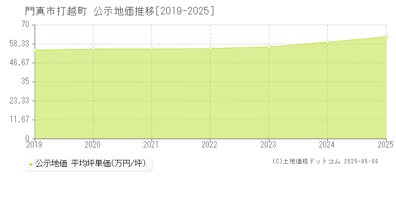 門真市打越町の地価公示推移グラフ 