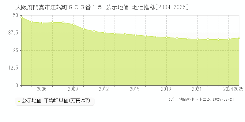 大阪府門真市江端町９０３番１５ 公示地価 地価推移[2004-2025]