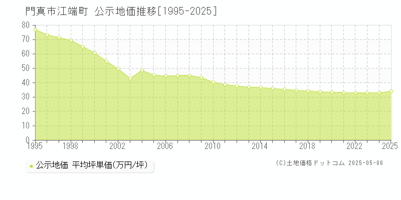 江端町(門真市)の公示地価推移グラフ(坪単価)[1995-2025年]