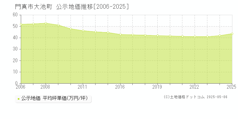 大池町(門真市)の公示地価推移グラフ(坪単価)[2006-2025年]
