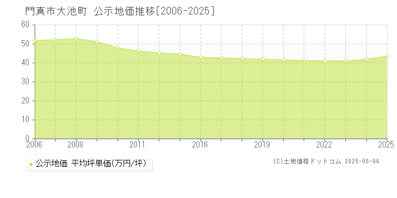 門真市大池町の地価公示推移グラフ 