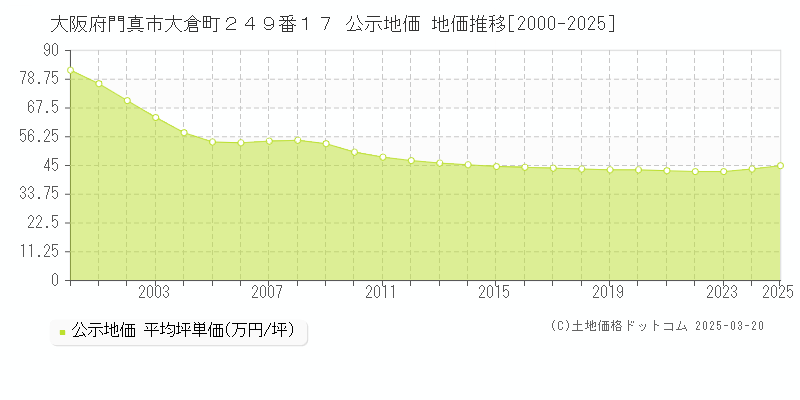 大阪府門真市大倉町２４９番１７ 公示地価 地価推移[2000-2025]