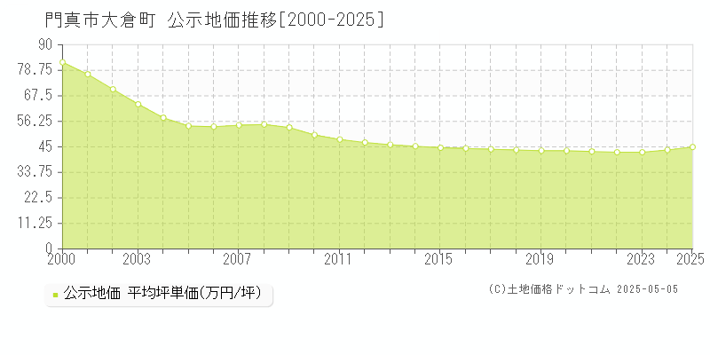 大倉町(門真市)の公示地価推移グラフ(坪単価)[2000-2025年]