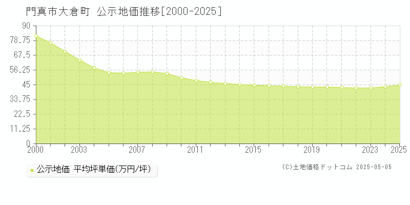 門真市大倉町の地価公示推移グラフ 