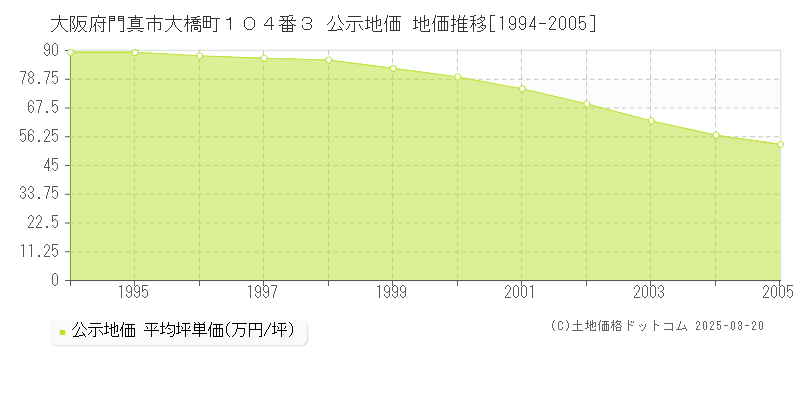 大阪府門真市大橋町１０４番３ 公示地価 地価推移[1994-2005]