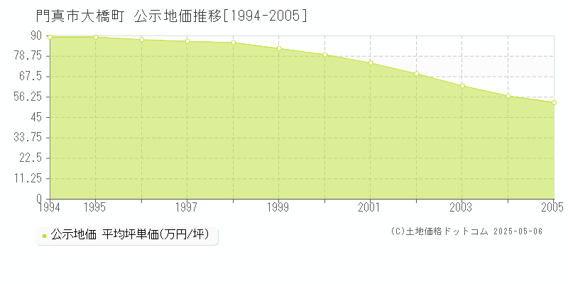 大橋町(門真市)の公示地価推移グラフ(坪単価)[1994-2005年]