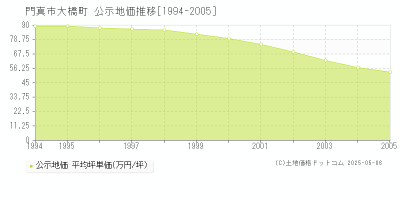 門真市大橋町の地価公示推移グラフ 