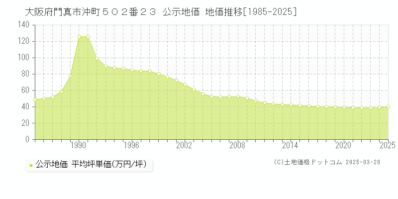大阪府門真市沖町５０２番２３ 公示地価 地価推移[1985-2025]