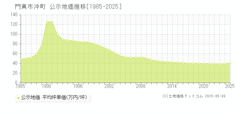 沖町(門真市)の公示地価推移グラフ(坪単価)[1985-2025年]
